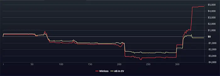 GGpoker 盈利损失图表